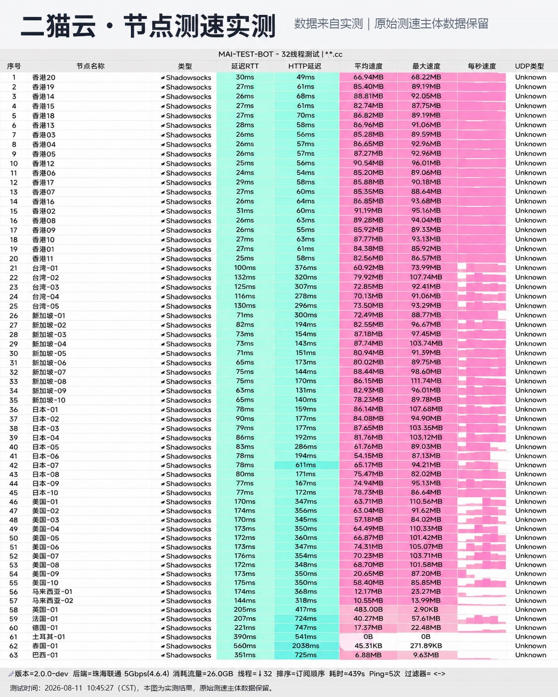 二猫云 2026-08-11 节点测速截图，包含节点地区、协议、延迟和速度结果。