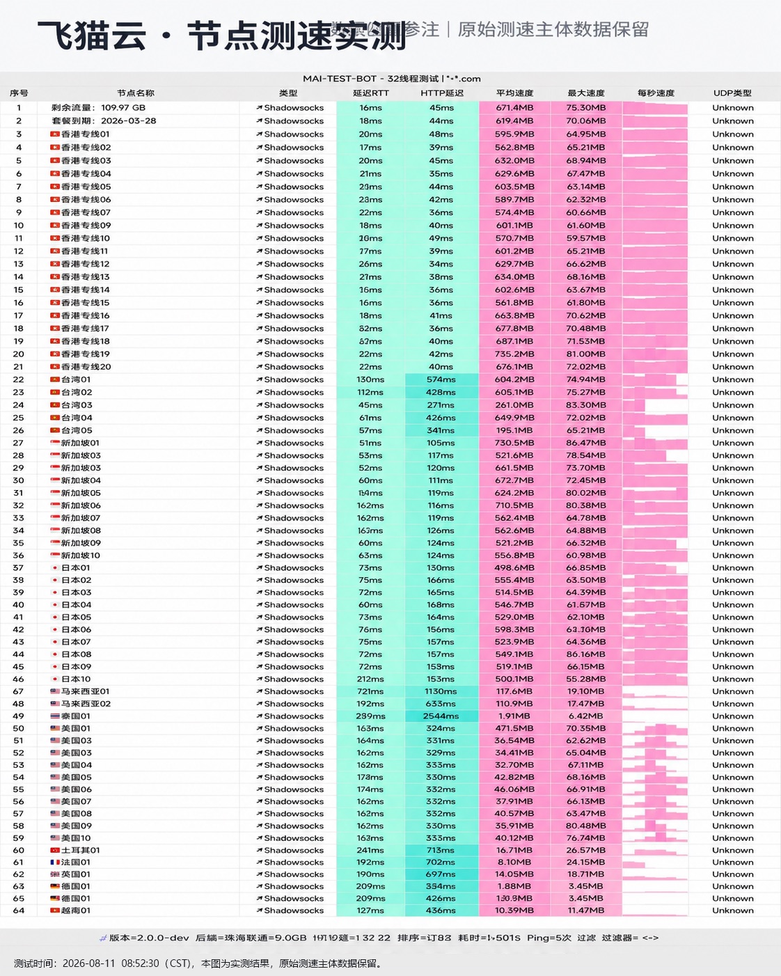 飞猫云 2026-08-11 节点测速截图，包含节点地区、协议、延迟和速度结果。
