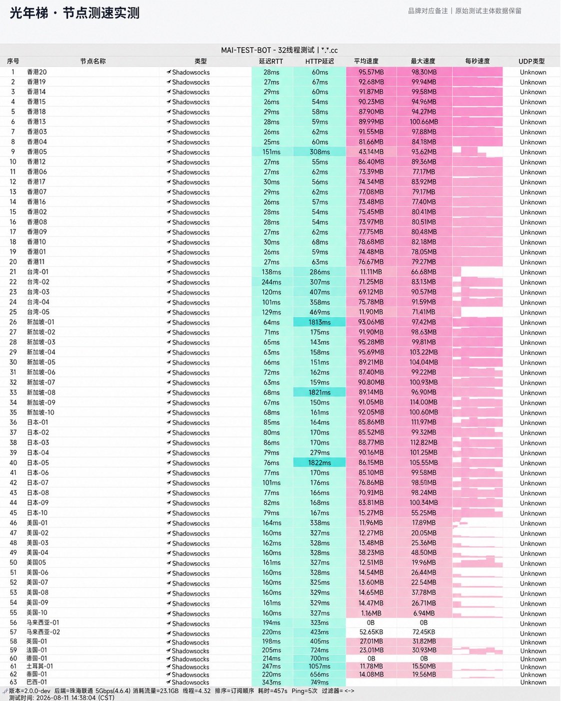 光年梯 2026-08-11 节点测速截图，包含节点地区、协议、延迟和速度结果。