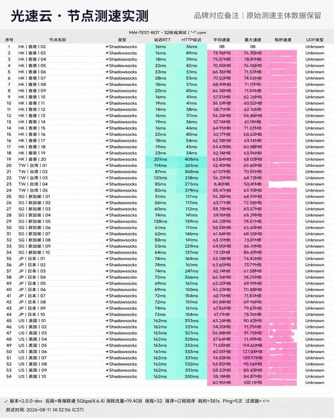 光速云 2026-08-11 节点测速截图，包含节点地区、协议、延迟和速度结果。