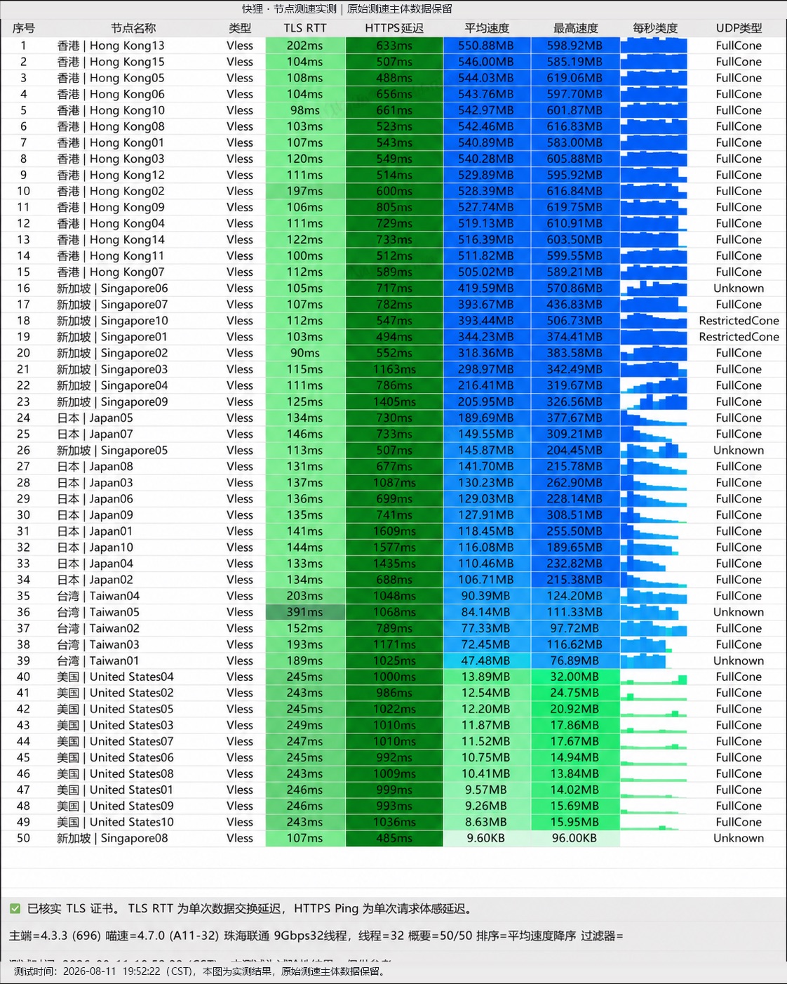 快狸 2026-08-11 节点测速截图，包含节点地区、协议、延迟和速度结果。