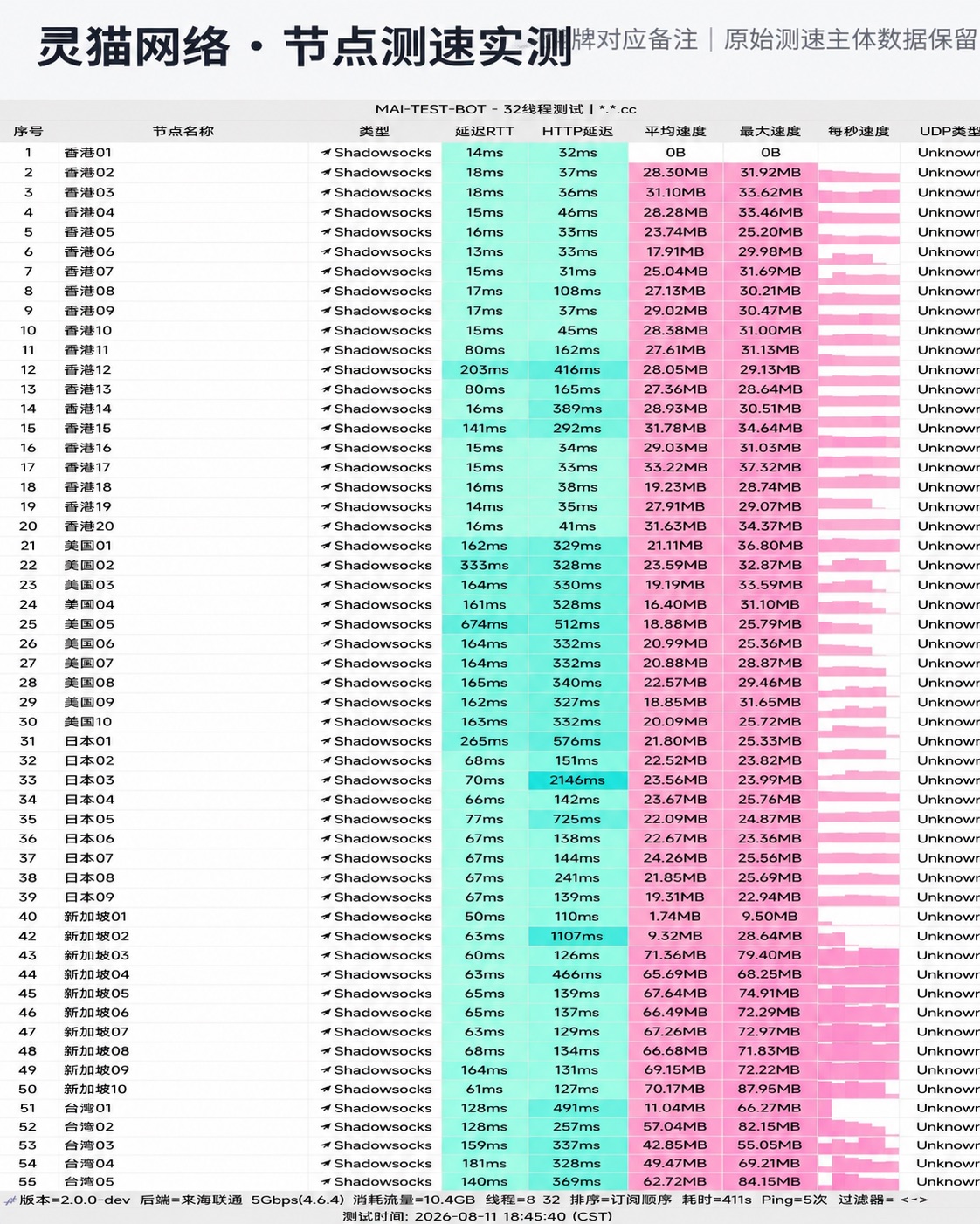 灵猫网络 2026-08-11 节点测速截图，包含节点地区、协议、延迟和速度结果。