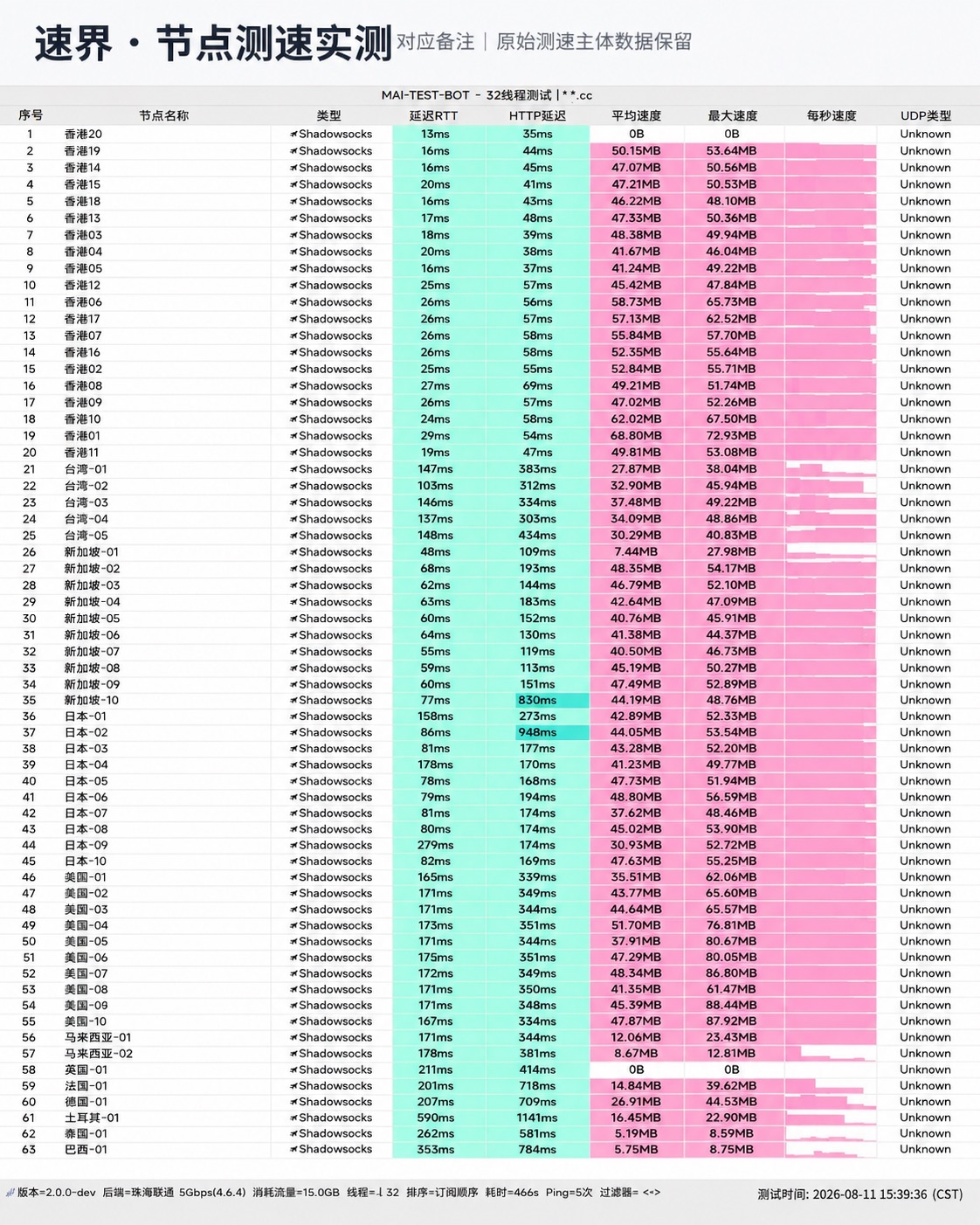 速界 2026-08-11 节点测速截图，包含节点地区、协议、延迟和速度结果。