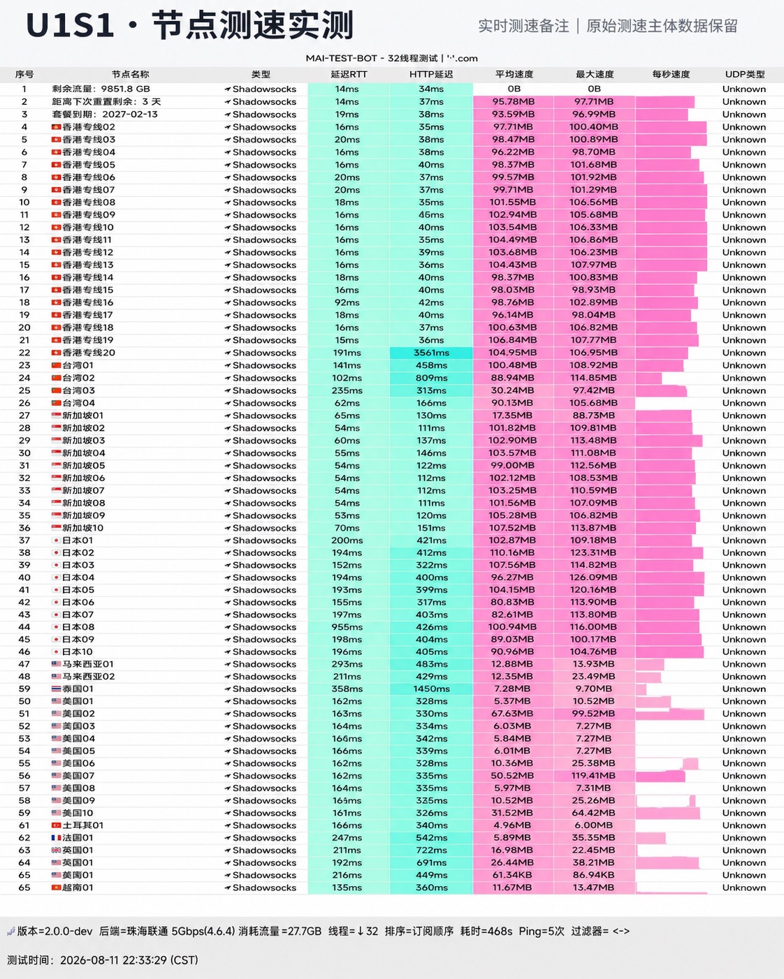 U1S1 2026-08-11 节点测速截图，包含节点地区、协议、延迟和速度结果。