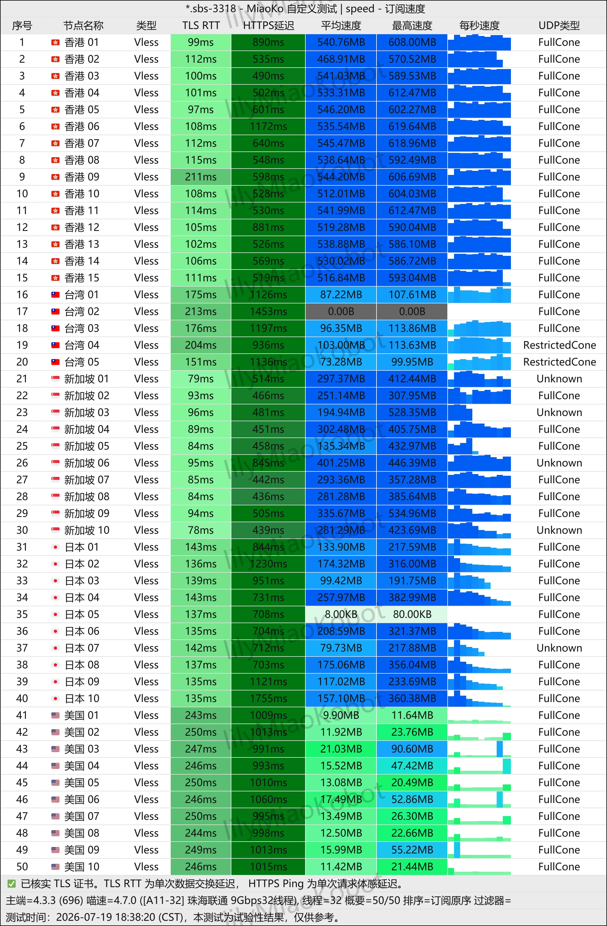 微风网络 2026-07-19 节点测速截图，包含节点地区、协议、延迟和速度结果。